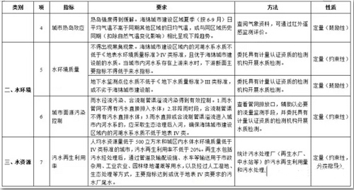 住建部全方面新规 海绵城市建设效果纳入考核-图1