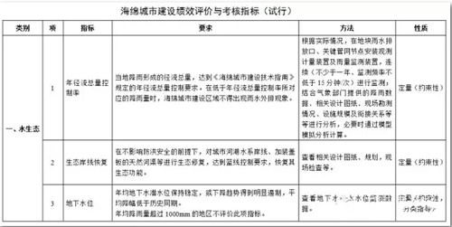 住建部全方面新规 海绵城市建设效果纳入考核-图3